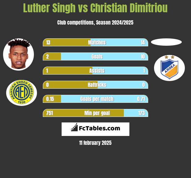 Luther Singh vs Christian Dimitriou h2h player stats