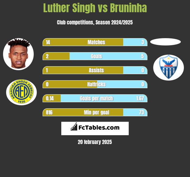 Luther Singh vs Bruninha h2h player stats