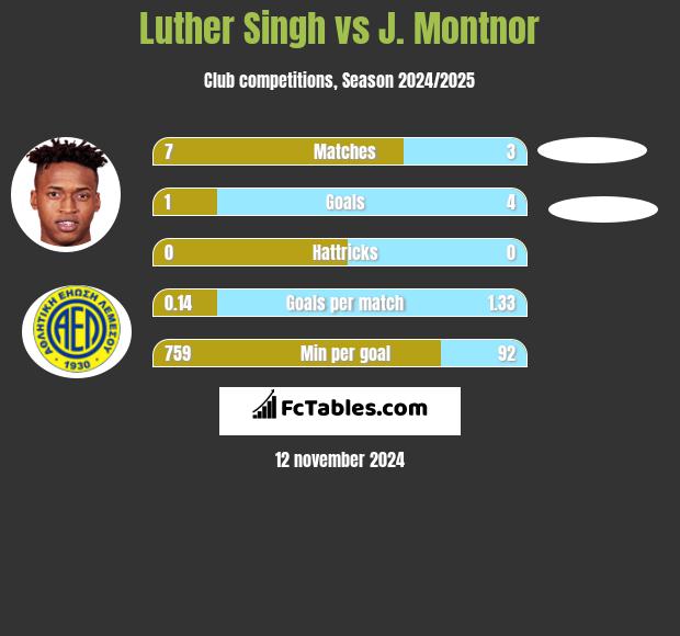 Luther Singh vs J. Montnor h2h player stats