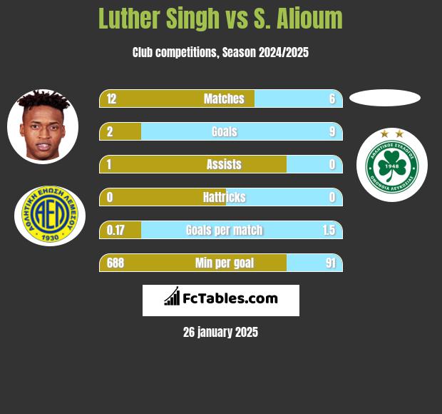 Luther Singh vs S. Alioum h2h player stats