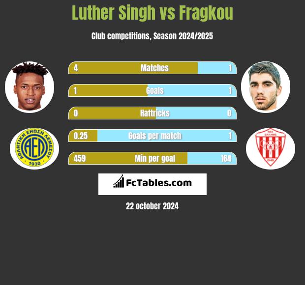 Luther Singh vs Fragkou h2h player stats