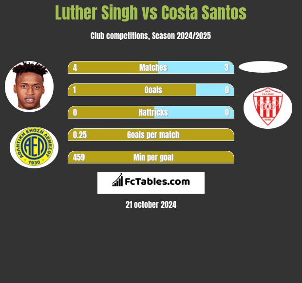 Luther Singh vs Costa Santos h2h player stats