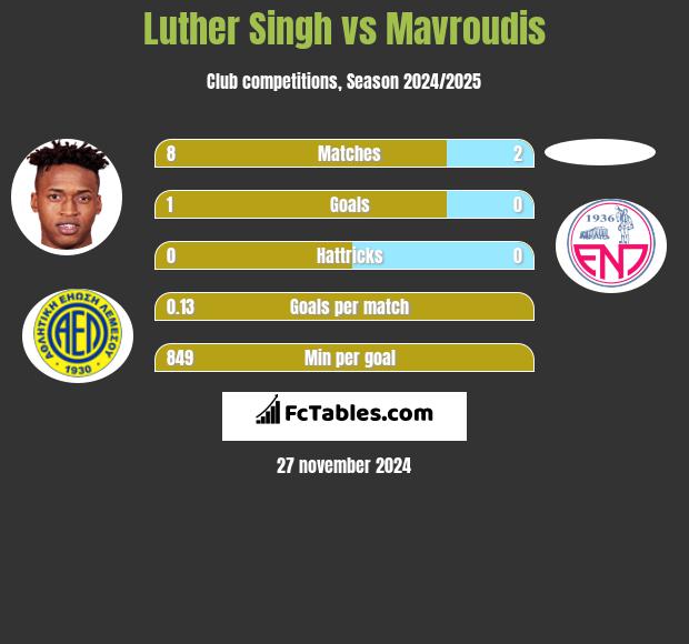 Luther Singh vs Mavroudis h2h player stats