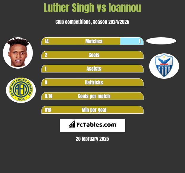 Luther Singh vs Ioannou h2h player stats