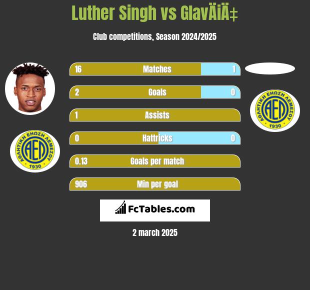 Luther Singh vs GlavÄiÄ‡ h2h player stats