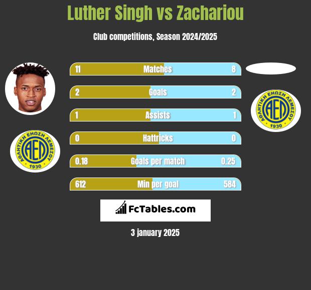 Luther Singh vs Zachariou h2h player stats