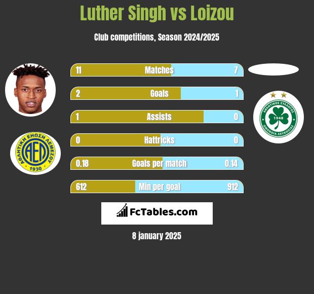 Luther Singh vs Loizou h2h player stats