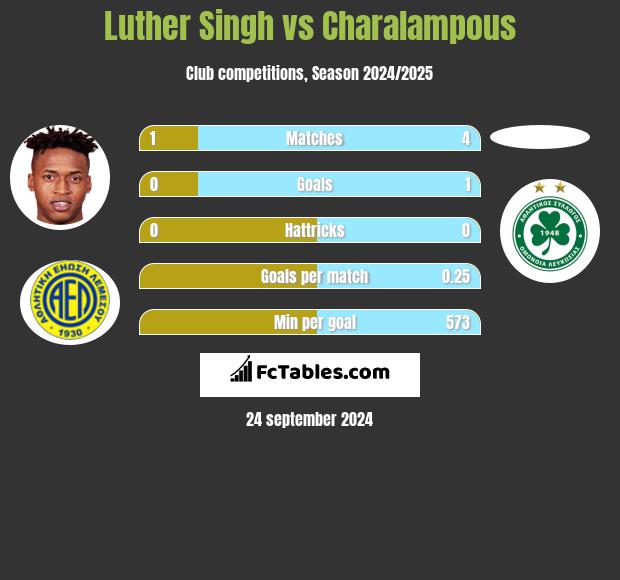 Luther Singh vs Charalampous h2h player stats