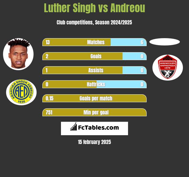 Luther Singh vs Andreou h2h player stats