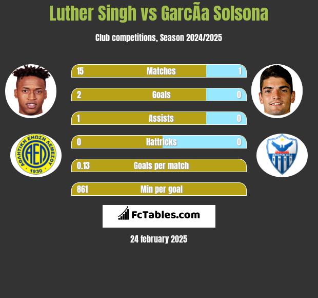 Luther Singh vs GarcÃ­a Solsona h2h player stats