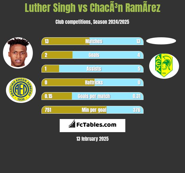 Luther Singh vs ChacÃ³n RamÃ­rez h2h player stats