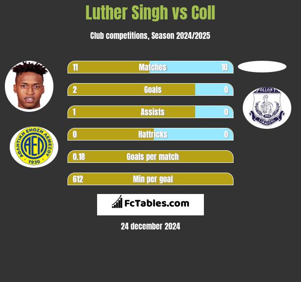 Luther Singh vs Coll h2h player stats