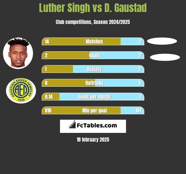 Luther Singh vs D. Gaustad h2h player stats