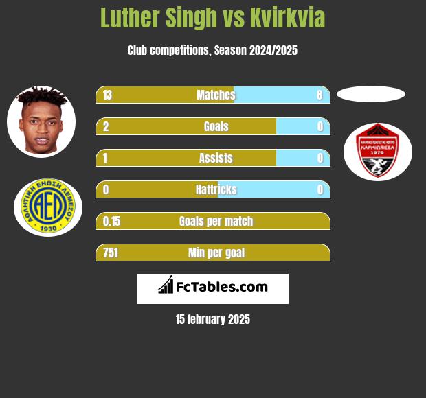 Luther Singh vs Kvirkvia h2h player stats