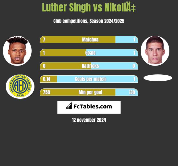 Luther Singh vs NikoliÄ‡ h2h player stats