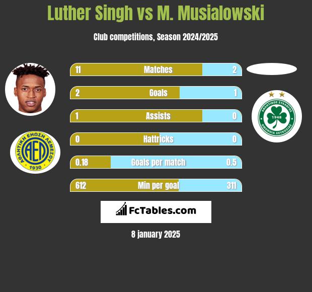 Luther Singh vs M. Musialowski h2h player stats