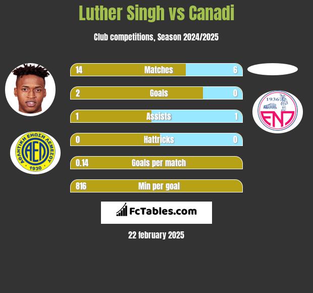 Luther Singh vs Canadi h2h player stats