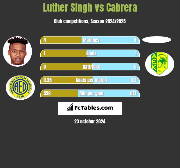 Luther Singh vs Cabrera h2h player stats