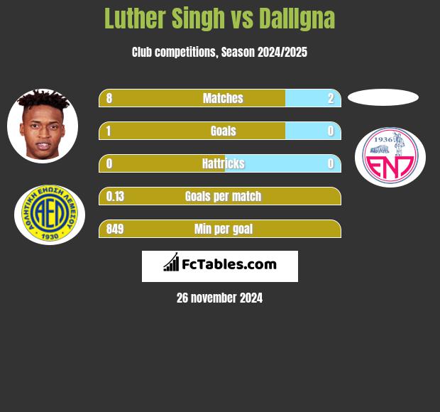 Luther Singh vs DallIgna h2h player stats