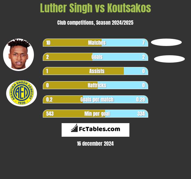 Luther Singh vs Koutsakos h2h player stats