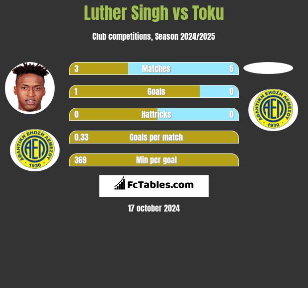 Luther Singh vs Toku h2h player stats