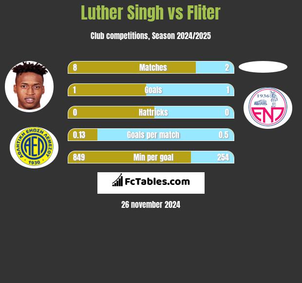 Luther Singh vs Fliter h2h player stats