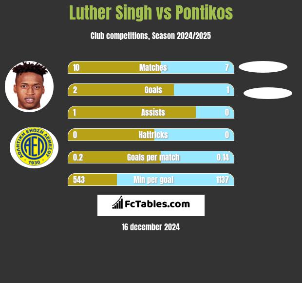 Luther Singh vs Pontikos h2h player stats