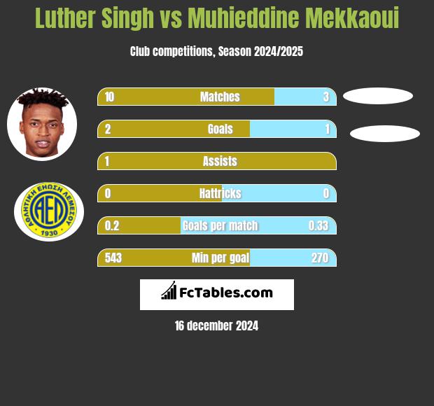 Luther Singh vs Muhieddine Mekkaoui h2h player stats