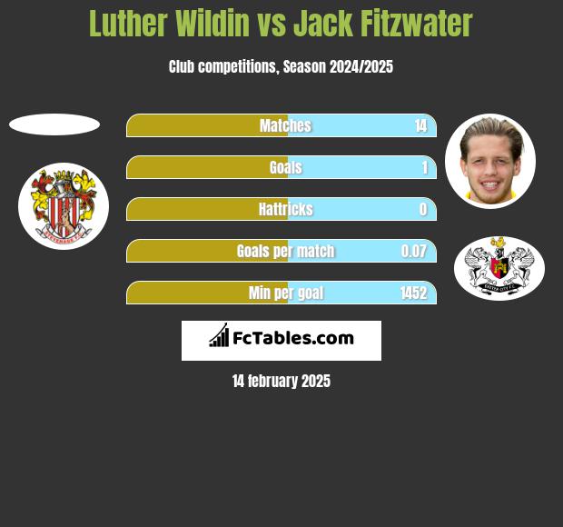 Luther Wildin vs Jack Fitzwater h2h player stats