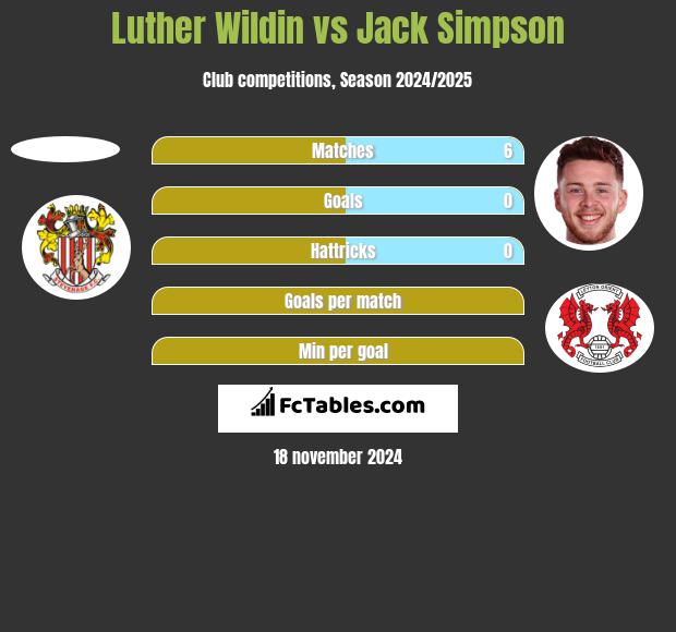 Luther Wildin vs Jack Simpson h2h player stats