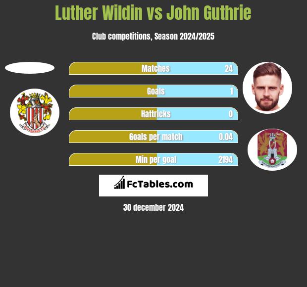 Luther Wildin vs John Guthrie h2h player stats