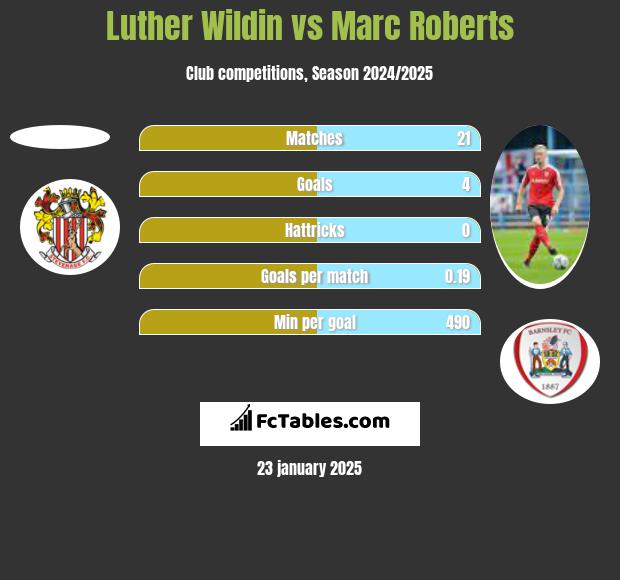 Luther Wildin vs Marc Roberts h2h player stats