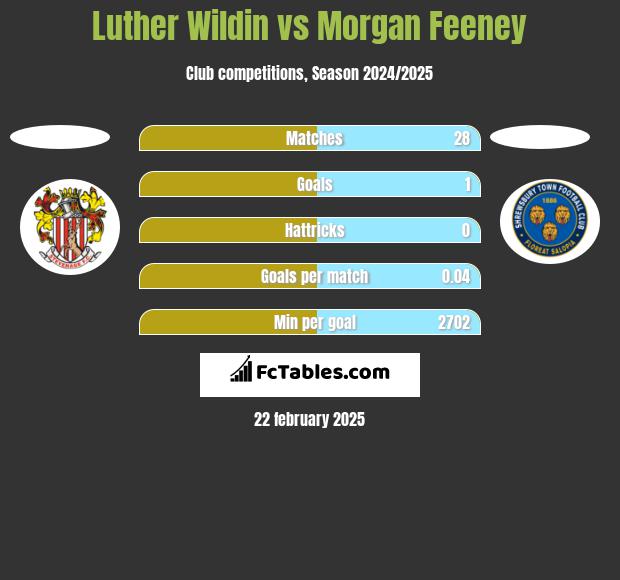 Luther Wildin vs Morgan Feeney h2h player stats