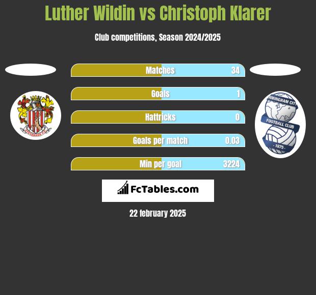 Luther Wildin vs Christoph Klarer h2h player stats