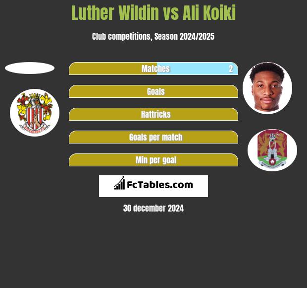 Luther Wildin vs Ali Koiki h2h player stats