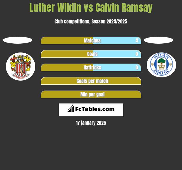 Luther Wildin vs Calvin Ramsay h2h player stats