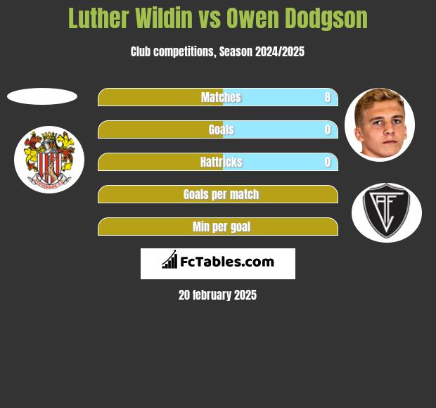 Luther Wildin vs Owen Dodgson h2h player stats