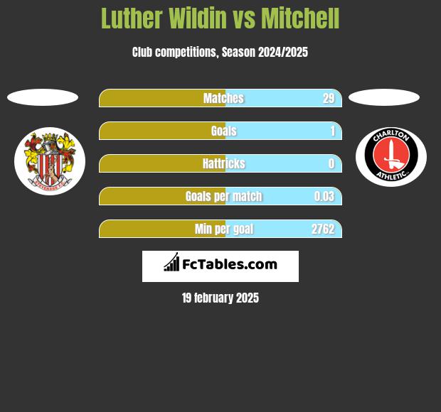 Luther Wildin vs Mitchell h2h player stats