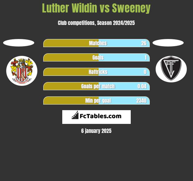 Luther Wildin vs Sweeney h2h player stats