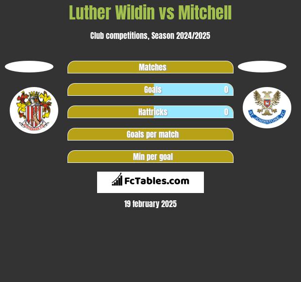 Luther Wildin vs Mitchell h2h player stats