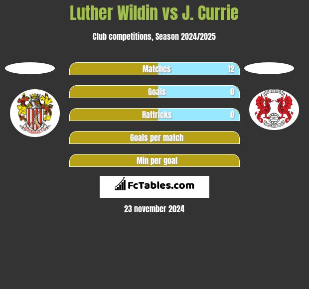 Luther Wildin vs J. Currie h2h player stats