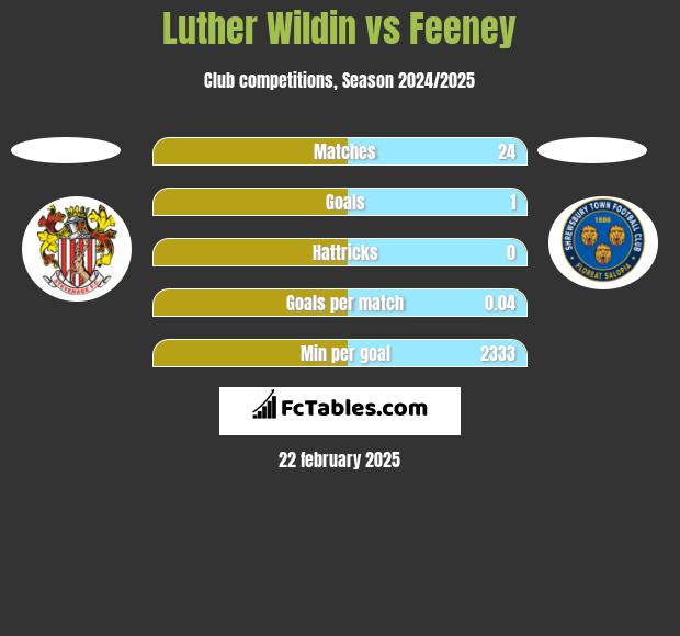 Luther Wildin vs Feeney h2h player stats