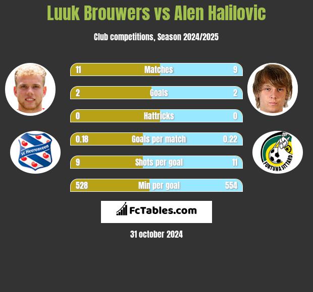 Luuk Brouwers vs Alen Halilovic h2h player stats