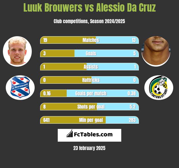 Luuk Brouwers vs Alessio Da Cruz h2h player stats