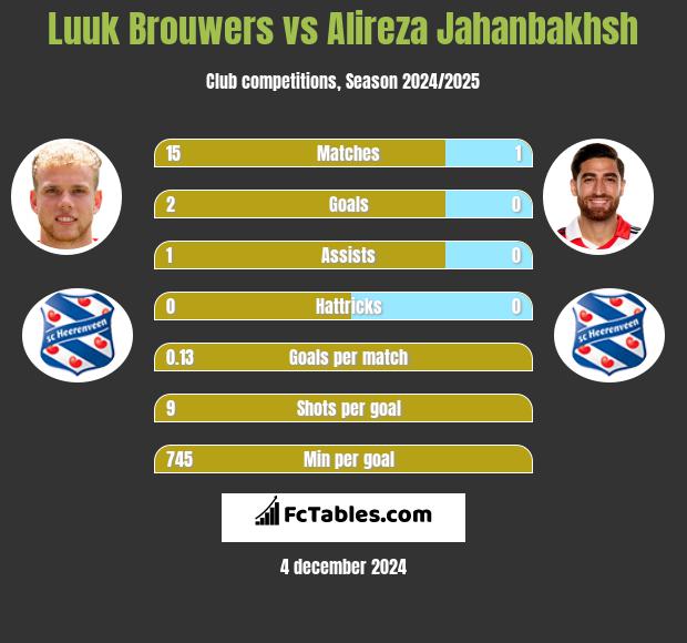 Luuk Brouwers vs Alireza Jahanbakhsh h2h player stats