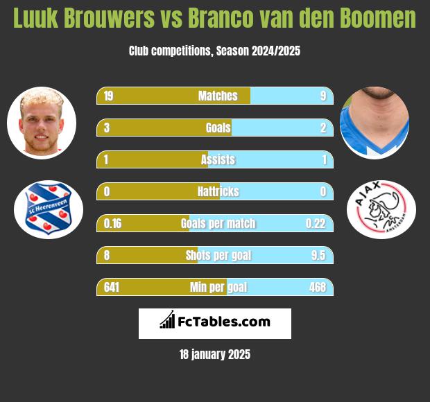 Luuk Brouwers vs Branco van den Boomen h2h player stats