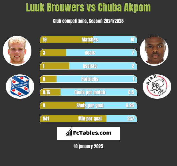 Luuk Brouwers vs Chuba Akpom h2h player stats