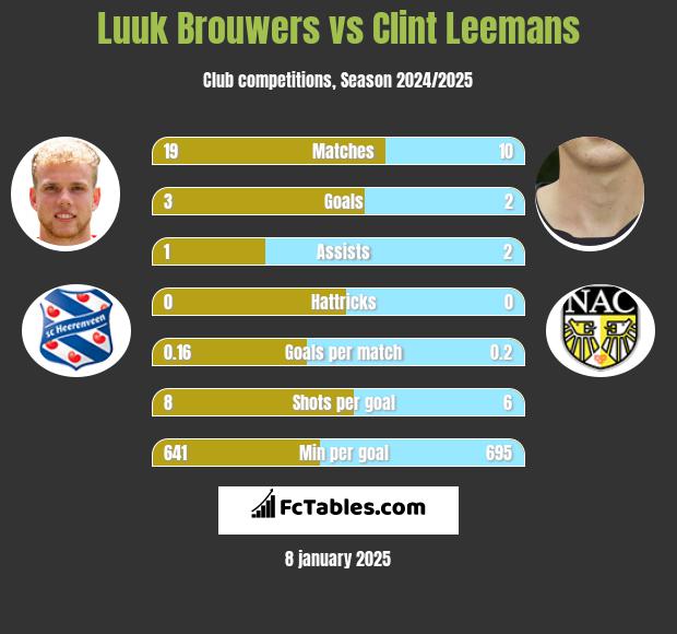 Luuk Brouwers vs Clint Leemans h2h player stats