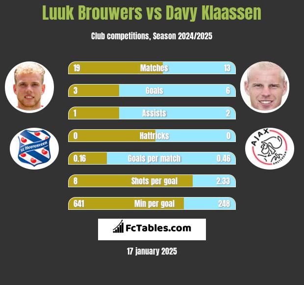 Luuk Brouwers vs Davy Klaassen h2h player stats