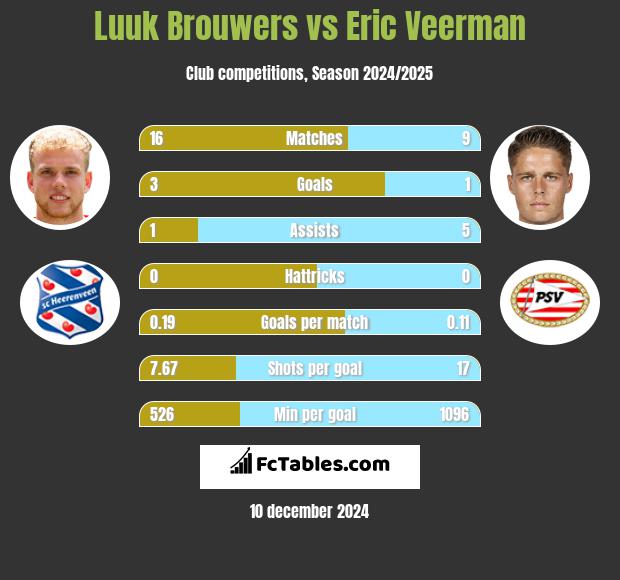 Luuk Brouwers vs Eric Veerman h2h player stats